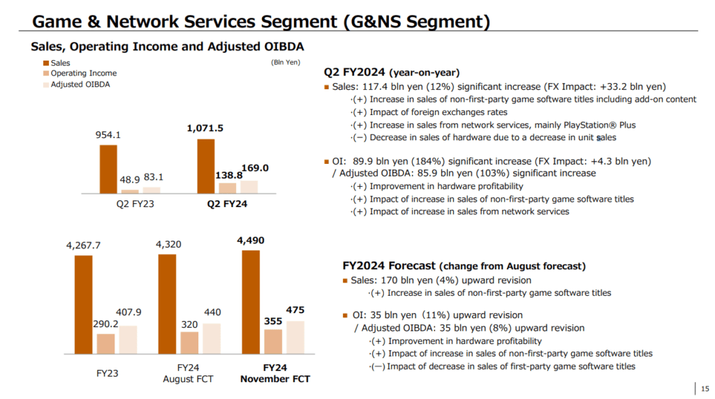 Games & Network Services Segment